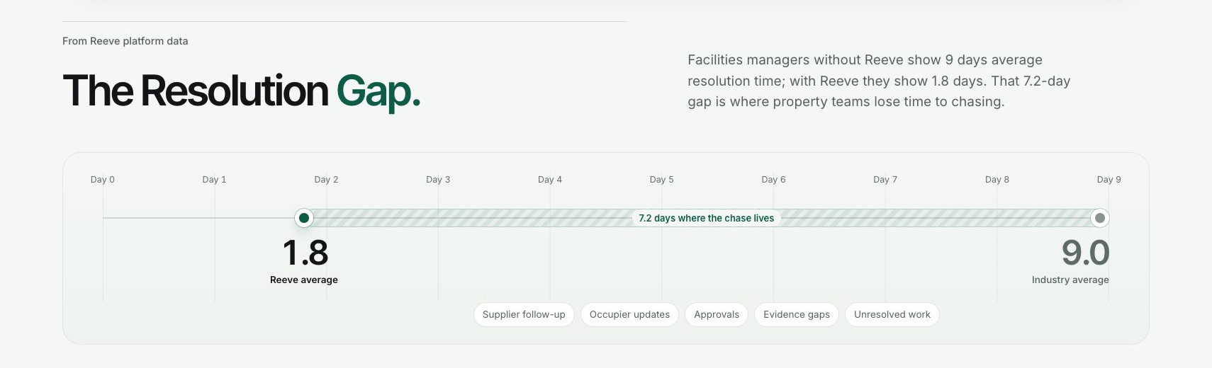 The Resolution Gap section: 1.8 days for Reeve against 9.0 days for the industry, on a ruler of days.